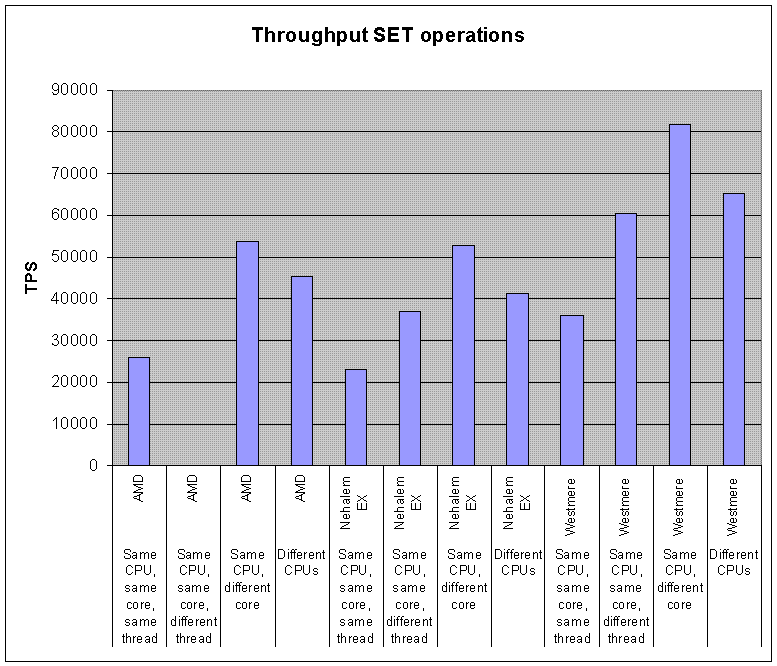 NUMA chart